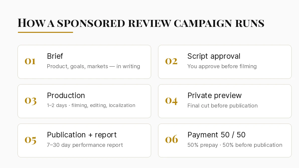Six steps of a sponsored crypto review campaign: brief, script approval, production, private preview, publication with report, 50/50 payment