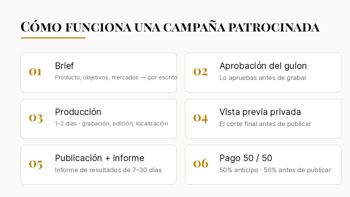 Seis pasos de una campaña de reseña cripto patrocinada: brief, aprobación del guion, producción, vista previa privada, publicación con informe, pago 50/50