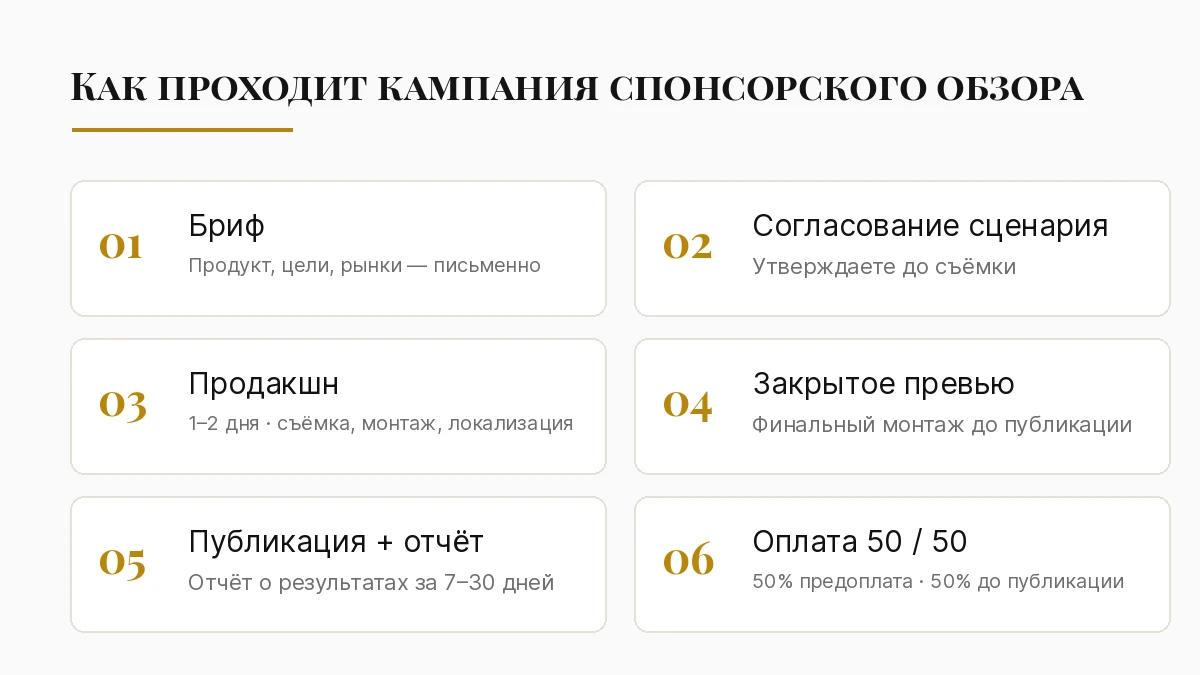 Шесть шагов кампании спонсорского крипто-обзора: бриф, согласование сценария, продакшн, закрытое превью, публикация с отчётом, оплата 50/50
