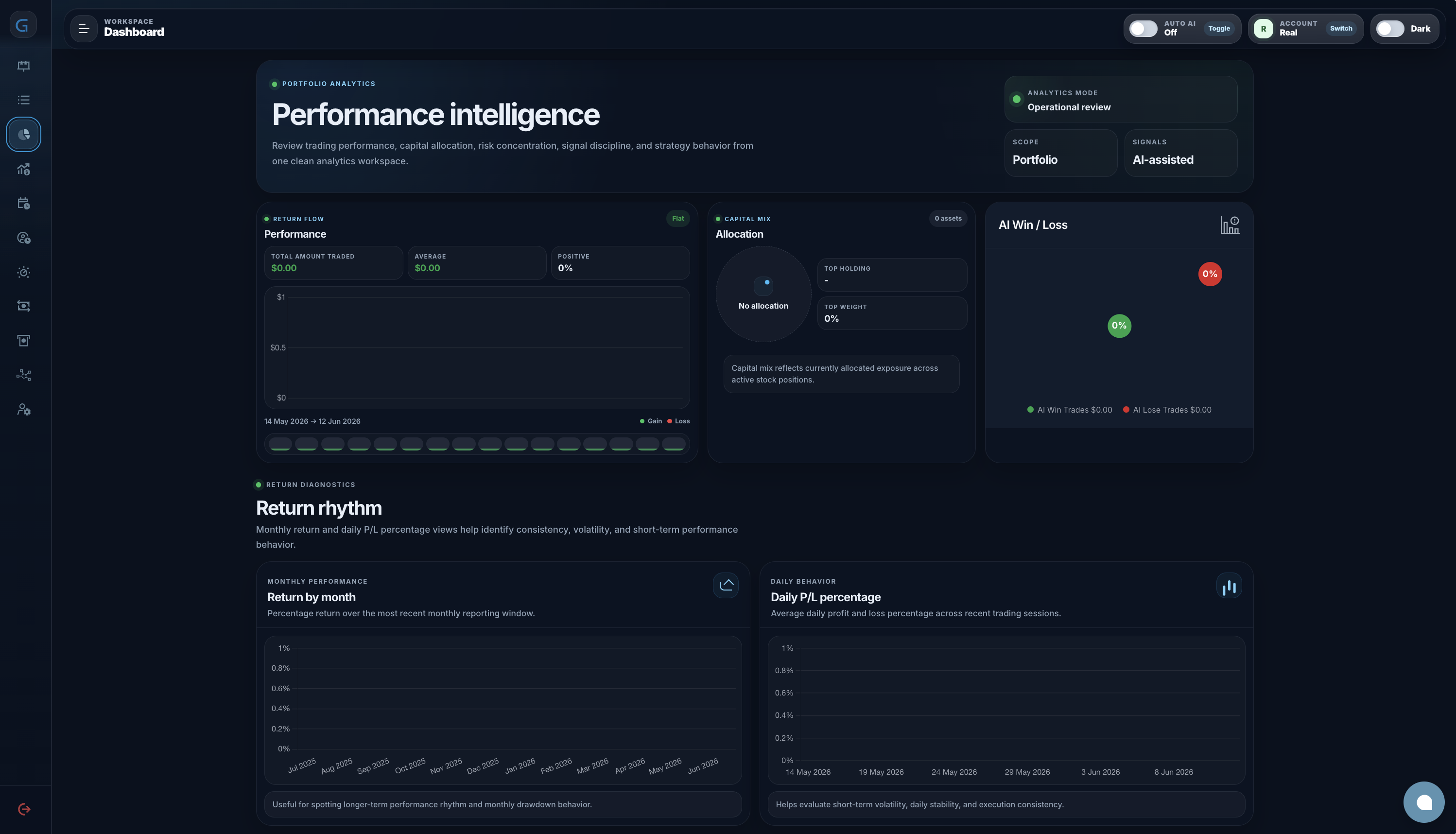 Gatedin Portfolio intelligence — аналитика: Return flow, AI Win/Loss, Return rhythm, Return by month, Daily P/L percentage, все показатели по нулям в новом аккаунте