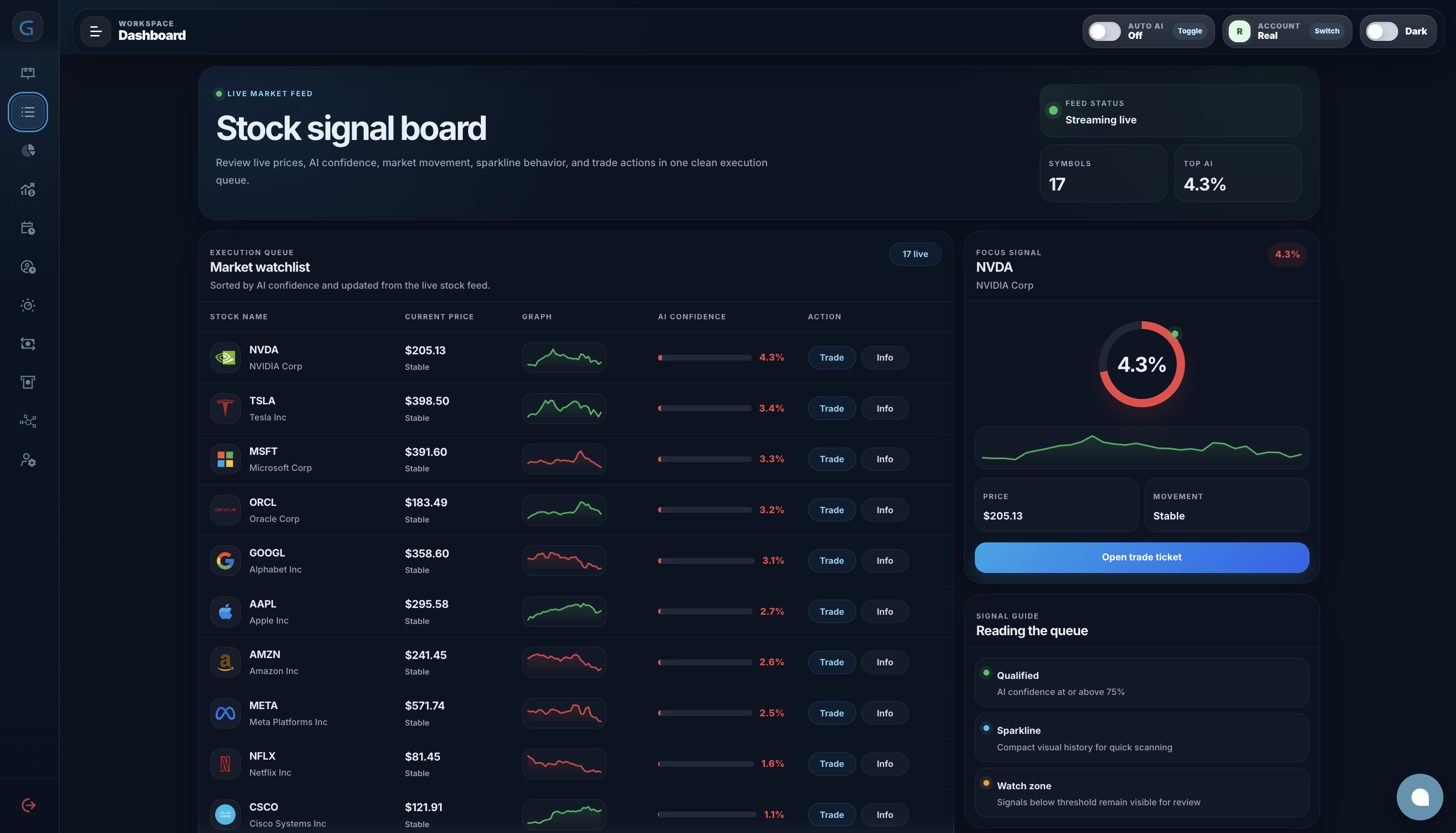 Gatedin Stock signal board — список акций США NVDA, TSLA, MSFT, GOOGL, AAPL, AMZN с ценой, графиком и AI confidence, фокус-сигнал NVDA